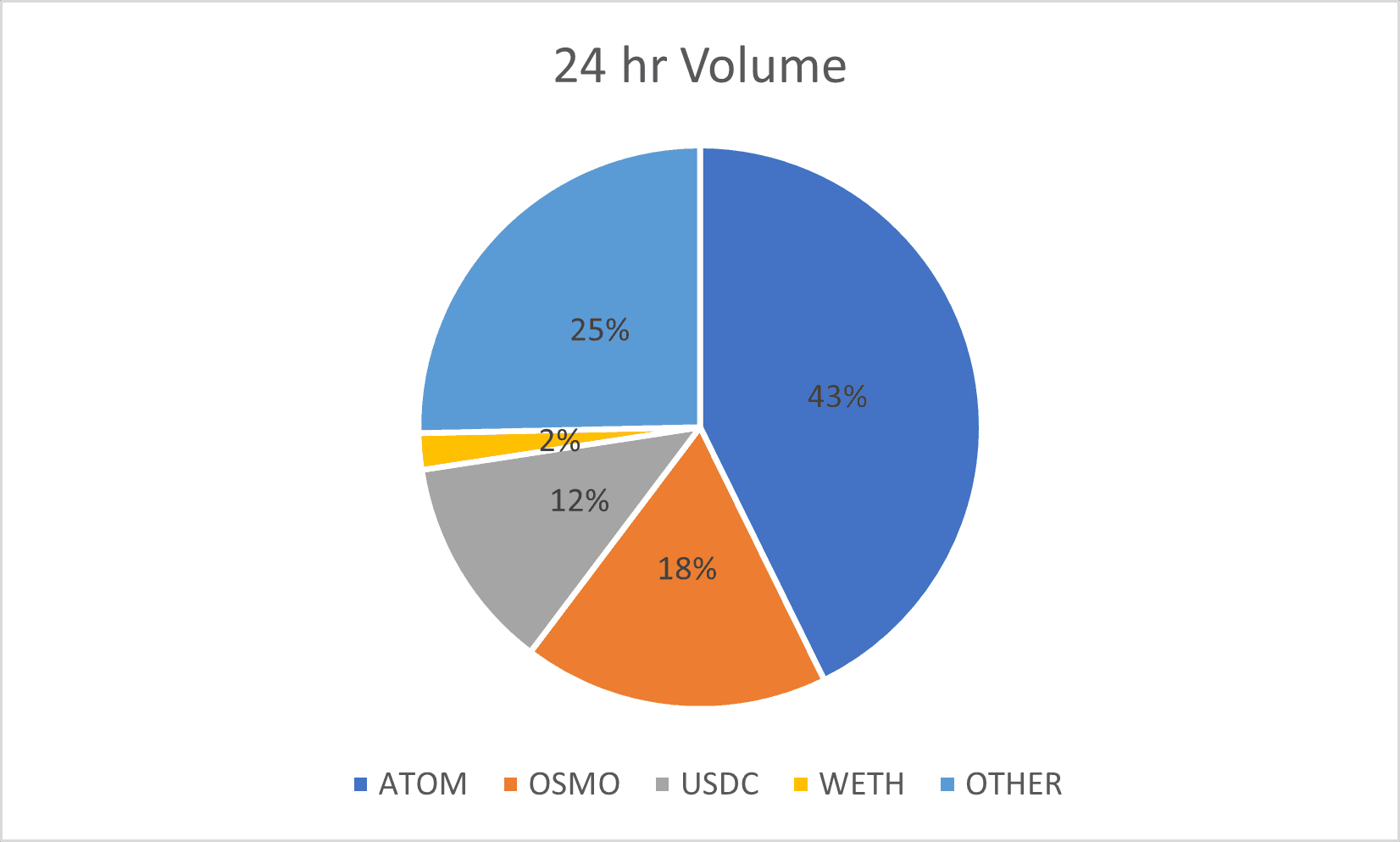 24 hr Volume pie chart